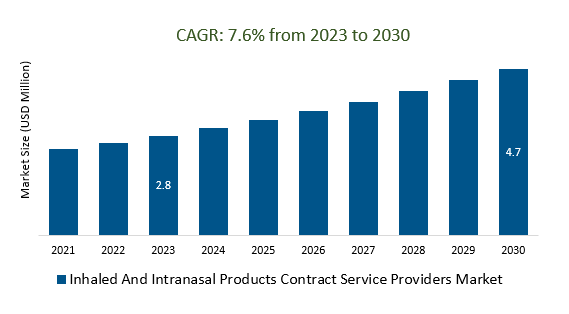 Inhaled And Intranasal Products Contract Service Providers Market Size 2023-2030